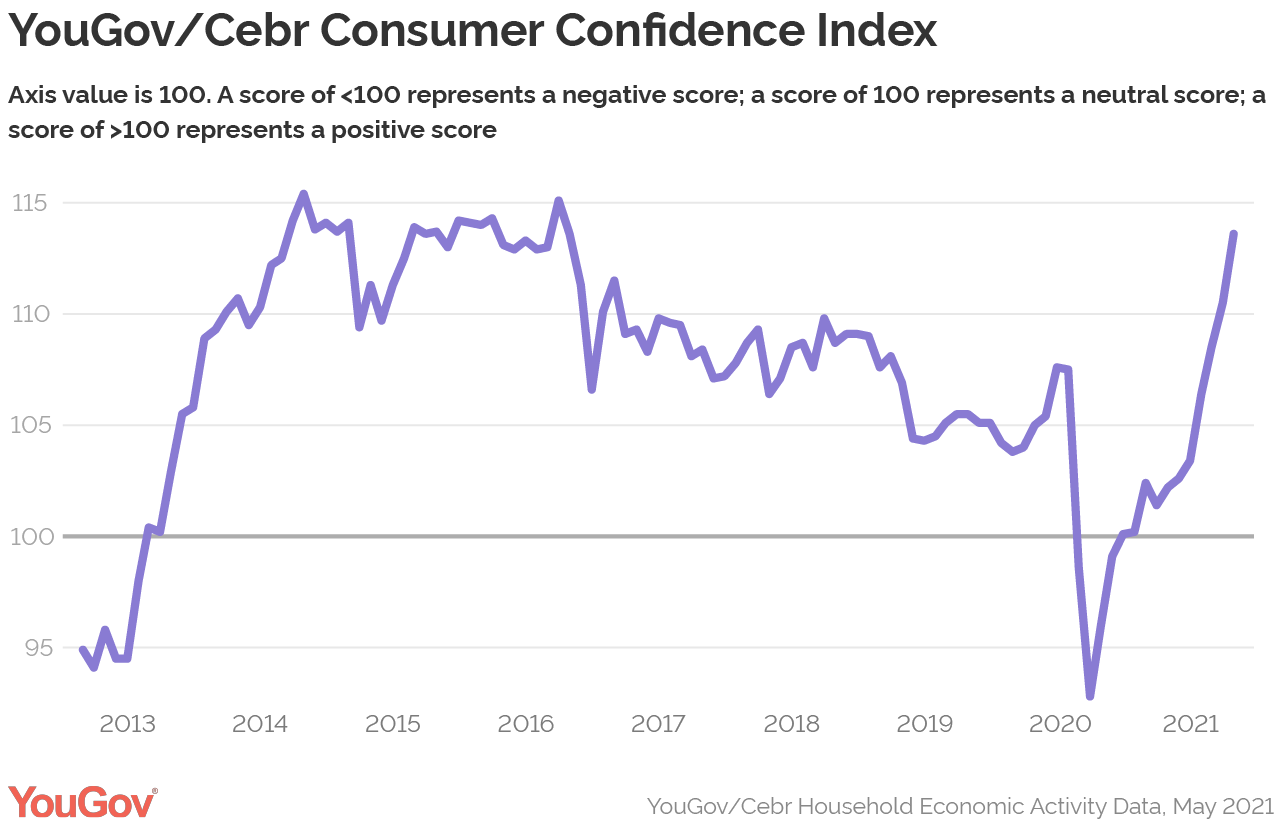 Consumer confidence reaches fiveyear high YouGov